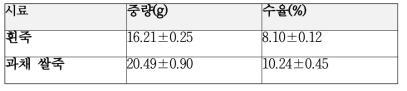 흰죽과 과채 쌀죽 동결건조물의 중량 및 수율