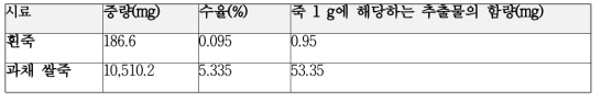 흰죽과 과채 쌀죽 에탄올 추출물의 중량 및 수율