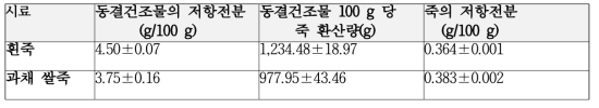 흰죽과 과채 쌀죽의 저항전분 함량