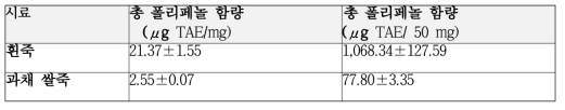 흰죽과 과채 쌀죽 에탄올 추출물의 총 폴리페놀 함량