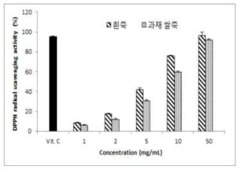 흰죽과 과채 쌀죽 에탄올 추출물의 DPPH radical 소거능