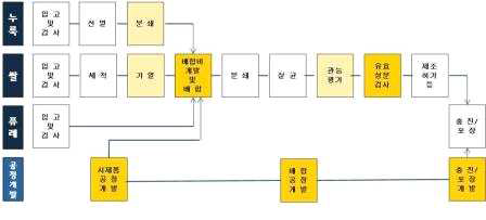 과일 쌀 죽 공정 계획도