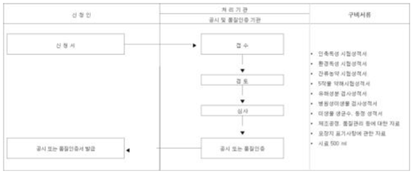 유기농업자재 병해관리용 공시 절차 및 구비서류 목록