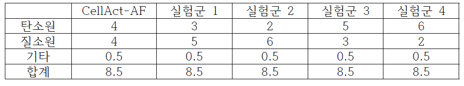 A. faecalis EBN-NS13 산업용 배지 실험 조성