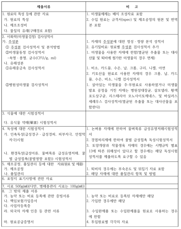 유기농업자재 공시 신청 제출 서류 (국립농산물품질관리원 고시 별표 3 발췌)