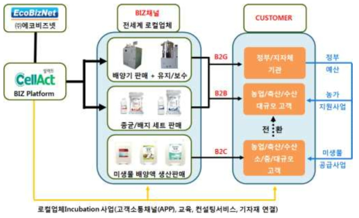 ㈜에코비즈넷 사업추진 전략 플랫폼