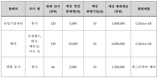 본 과제 관련 제품의 국내․외 주요 판매 예상