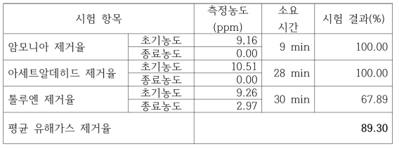 유해 가스 제거 효율 시험 결과