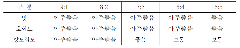 찹쌀과 맵쌀의 비율