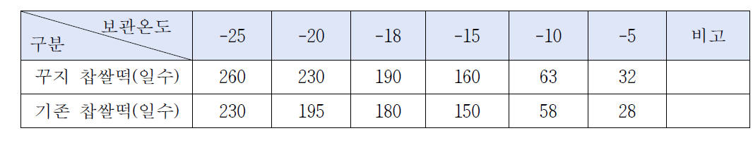 보관 온도별 관능검사 기준 유통기간의 측정