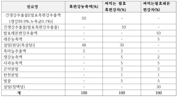 흑편강발효농축액 , 짜먹는 발효흑편강 차 및 짜먹는 발효레몬편강차 배합비 구성