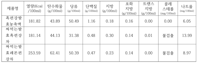 발효흑편강 시제품의 영양성분 검사 결과