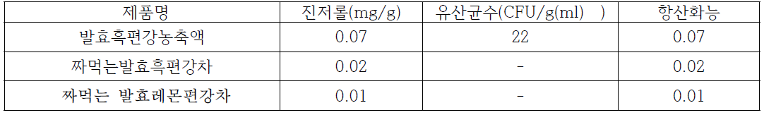 발효흑편강 시제품의 품질특성 검사결과