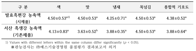 발효흑편강 농축액 시제품의 관능검사 결과