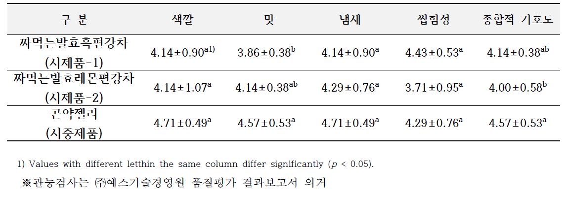 짜먹는 발효흑편강차(茶) 시제품의 관능검사 결과