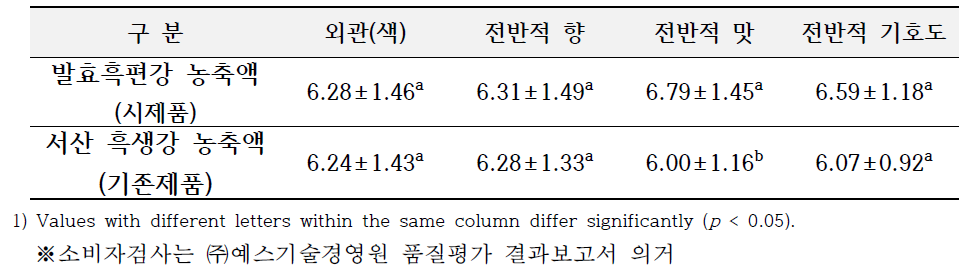 발효흑편강 농축액 시제품의 소비자 기호도 검사 결과