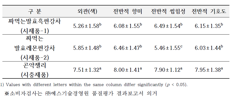 짜먹는 발효흑편강차의 소비자 기호도 검사 결과