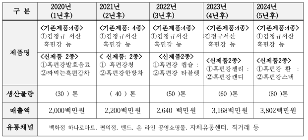 당사 향후 5년간 매출 계획