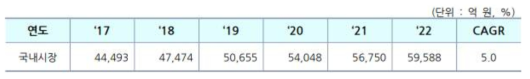 국내 스마트팜 시장규모 및 전망 (단위: 억 원) (*출처: 국내외 스마트농업 산업동향 분석 보고서. 2018. 참조)