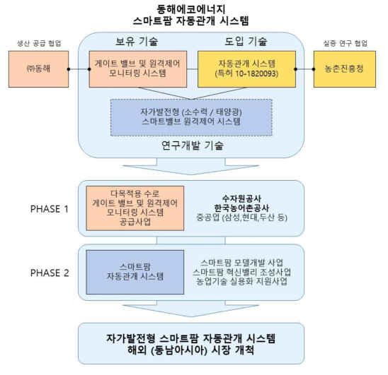 스마트팜 자동관개 시스템 사업화 모델