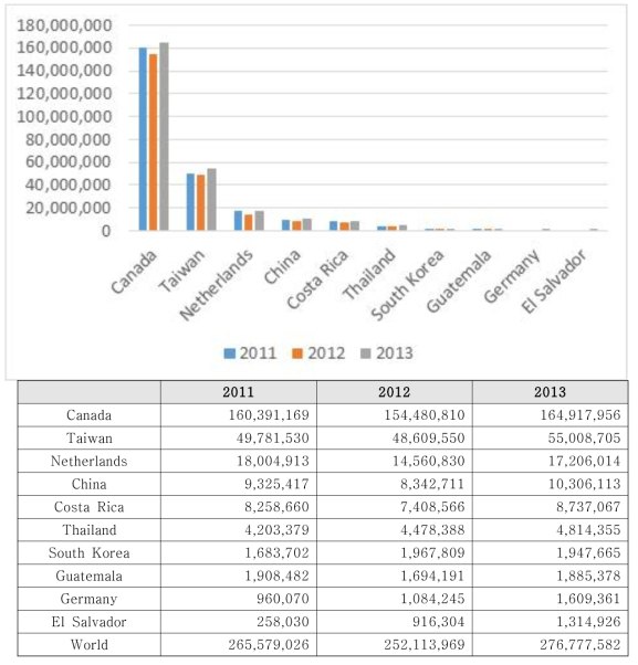 미국 연자주색 식물 수입추이 : HS CODE 0602.90 (단위 : USD) * 출처 : aT 한국농수산식품유통공사, 호접란 해외시장 맞춤 보고서, 2013