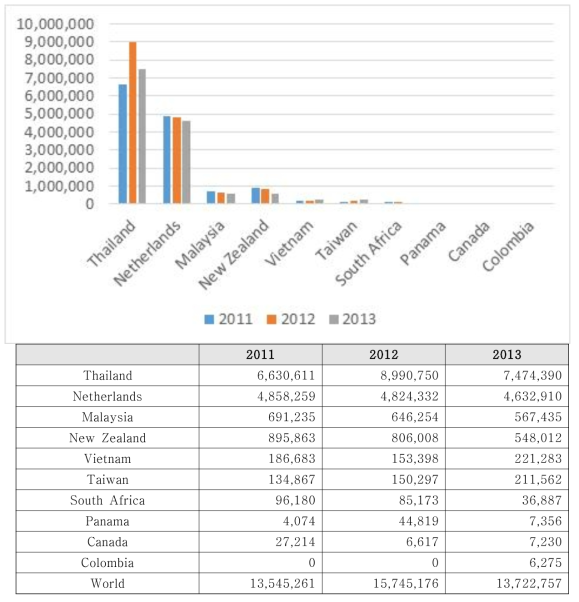 미국 난초류 수입추이 : HS CODE 0603.13 (단위 : USD) * 출처 : aT 한국농수산식품유통공사, 호접란 해외시장 맞춤 보고서, 2013