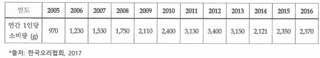 오리고기 연간 1인당 소비량