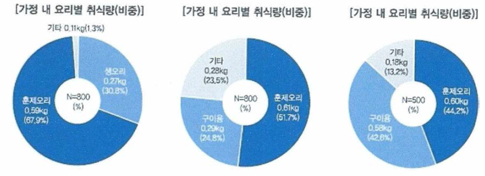 오리고기 요리별 취식 비중 *국립축산과학원 ´2017 가금육 소비 실태 조사 결과´, 2017