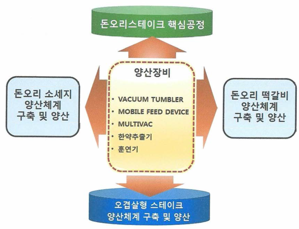 개발제품 및 연관제품 양산체계 구축