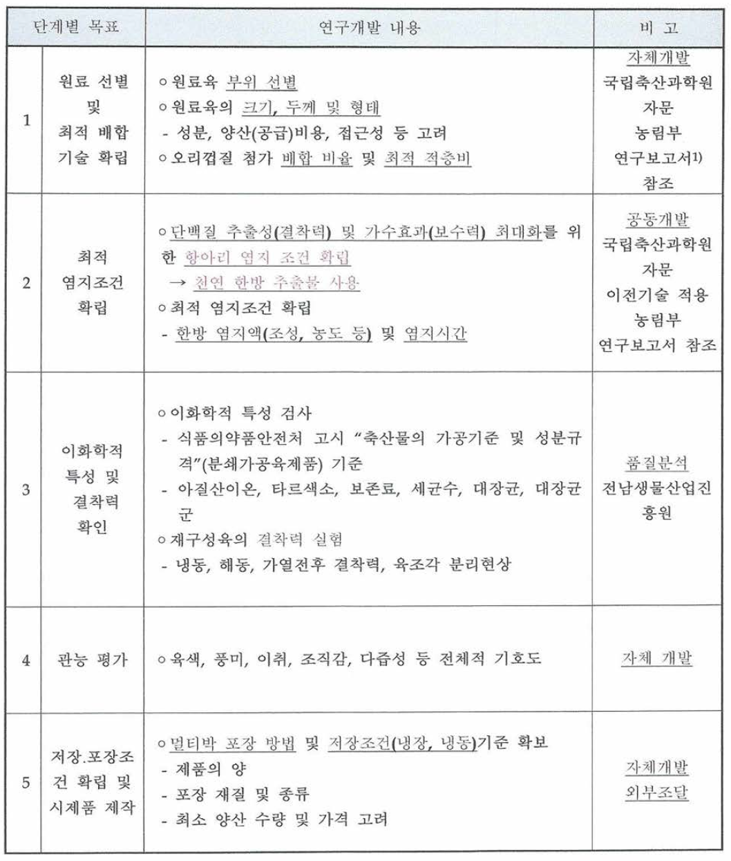 단계별 세부 전략