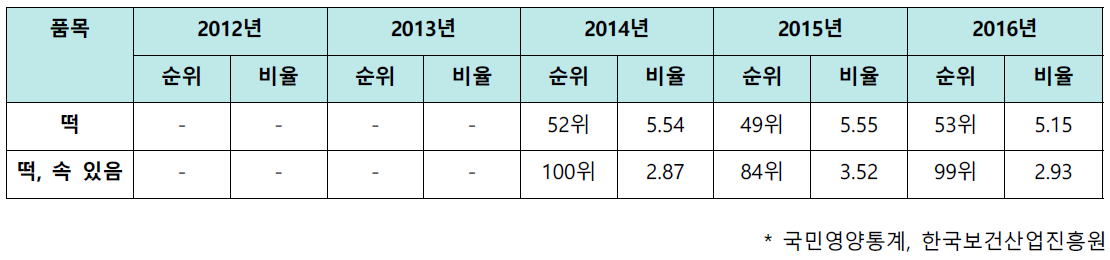 다빈도음식 떡 품목별 섭취빈도 비교