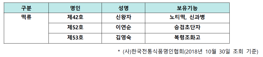 떡류 식품명인 현황