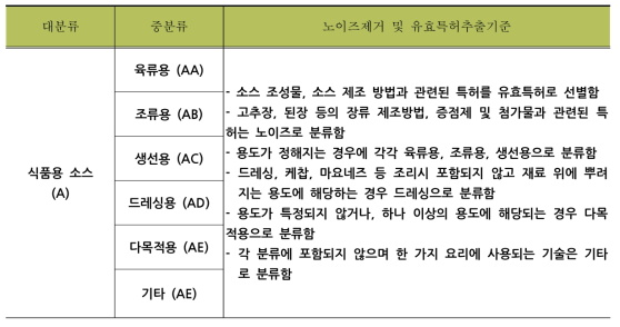 노이즈제거 및 유효특허 선별기준