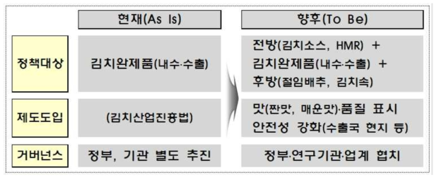   2018~2022  김치산업 진흥  종합계획