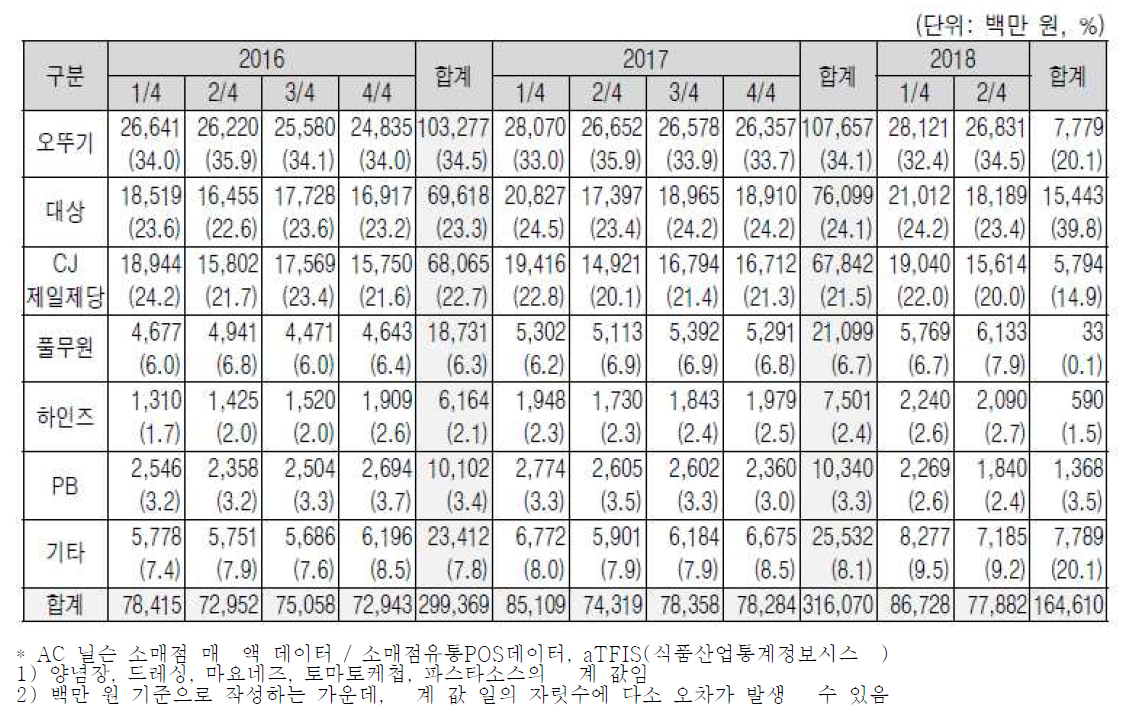   제조사별 소스류 매출액