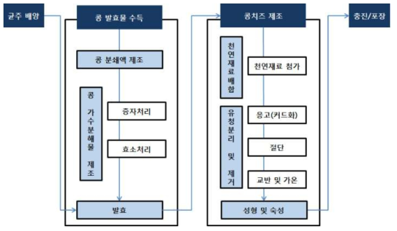 개발제품의 제조공정