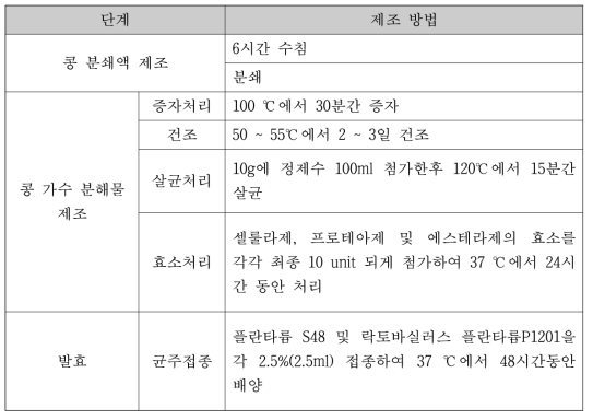 콩 발효물 수득 단계별 제조 방법