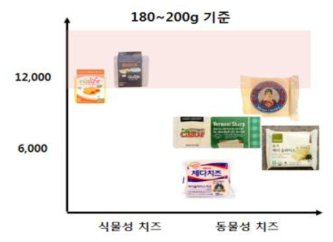 식물성 및 동물성 치즈의 가격대에 따른 제품가격전략