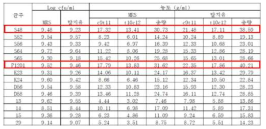 각 균주들의 CLA 생산량 측정량