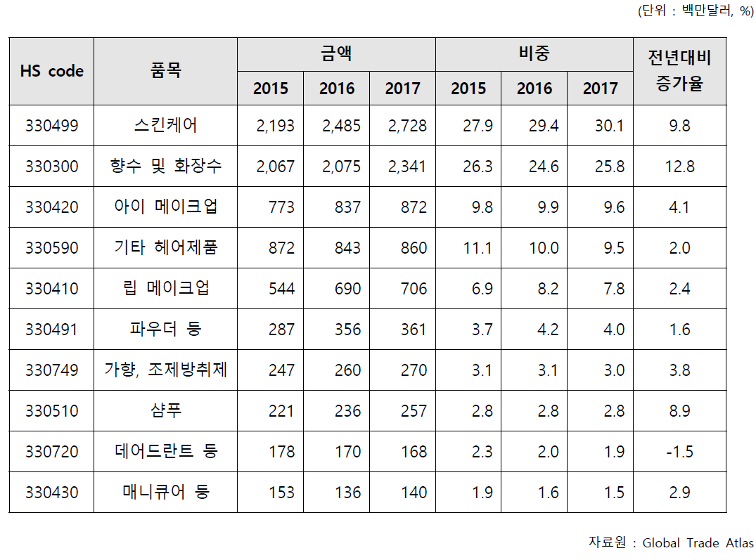 미국 화장품 수입 상위 10개 품목 동향