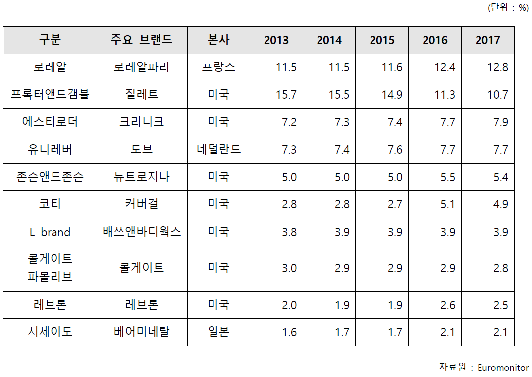 미국 화장품 시장 상위 10개 기업 점유율 동향