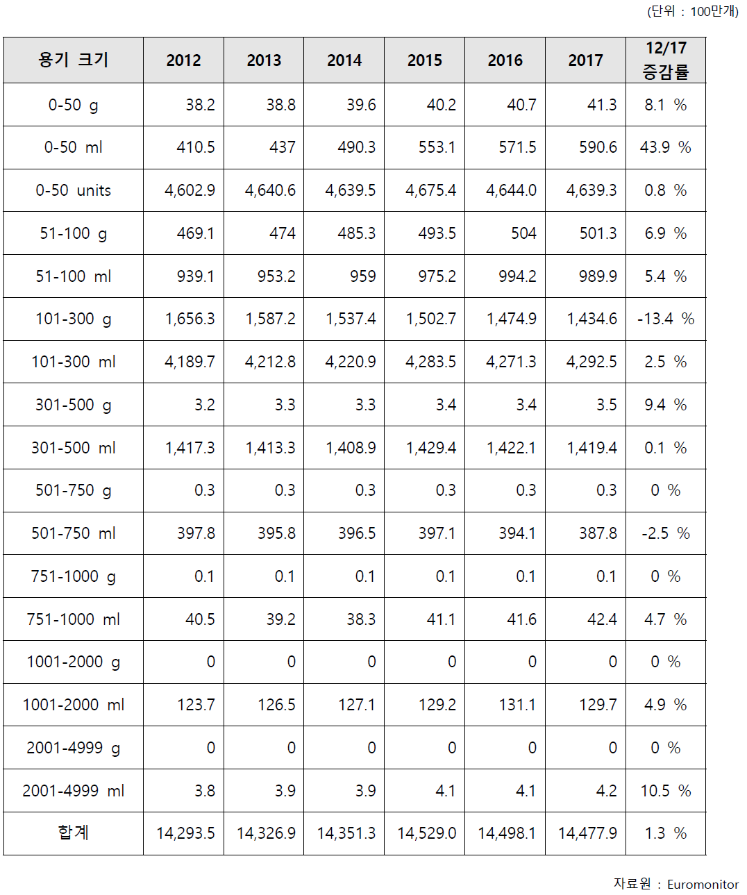 2012~2017년 미국 뷰티 및 퍼스널케어 제품 용량별 용기 판매량