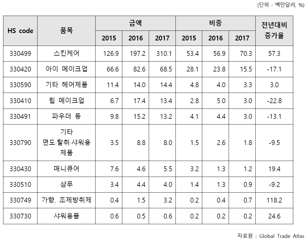 對한국 화장품 수입 상위 10개 품목 동향