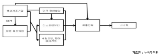 화장품의 일반적인 유통구조