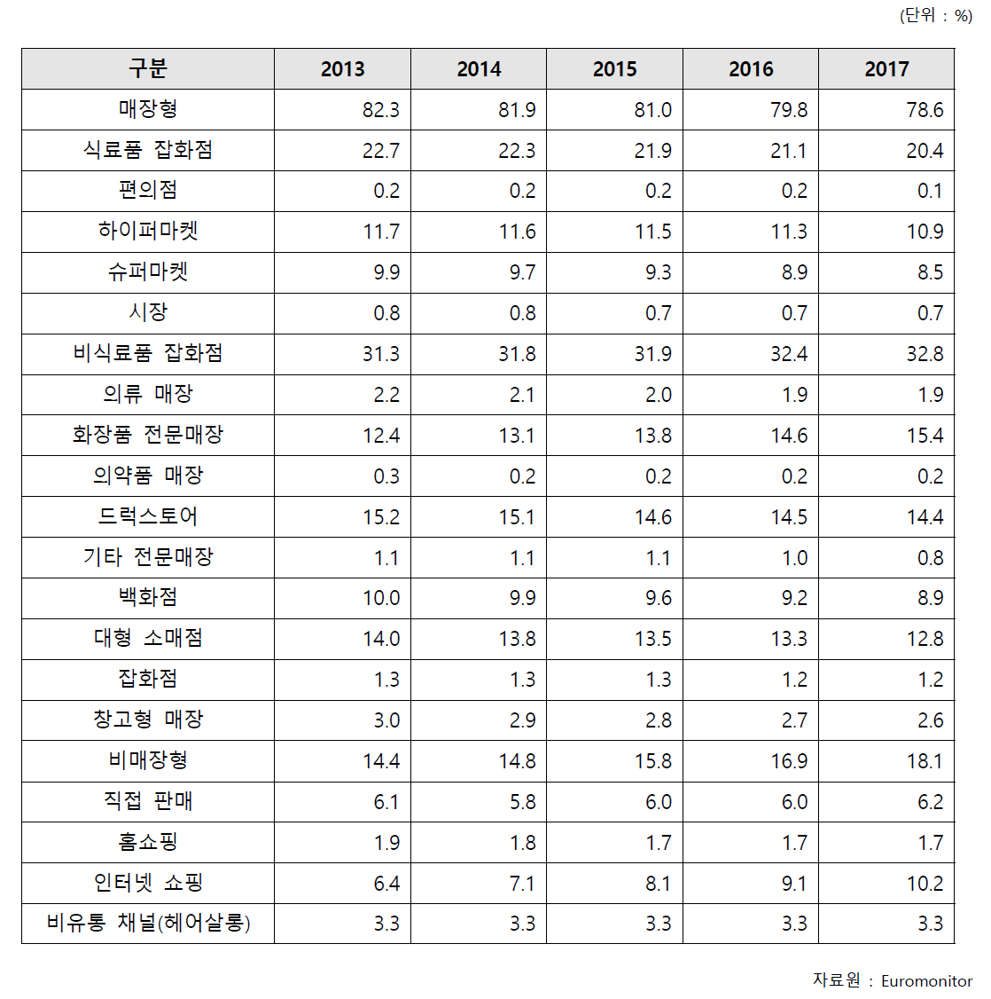 미국 화장품 유통채널별 판매 비중