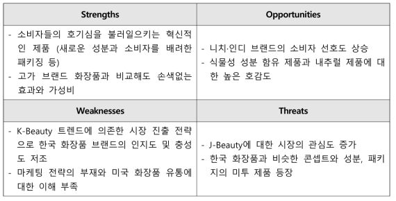 SWOT 분석결과