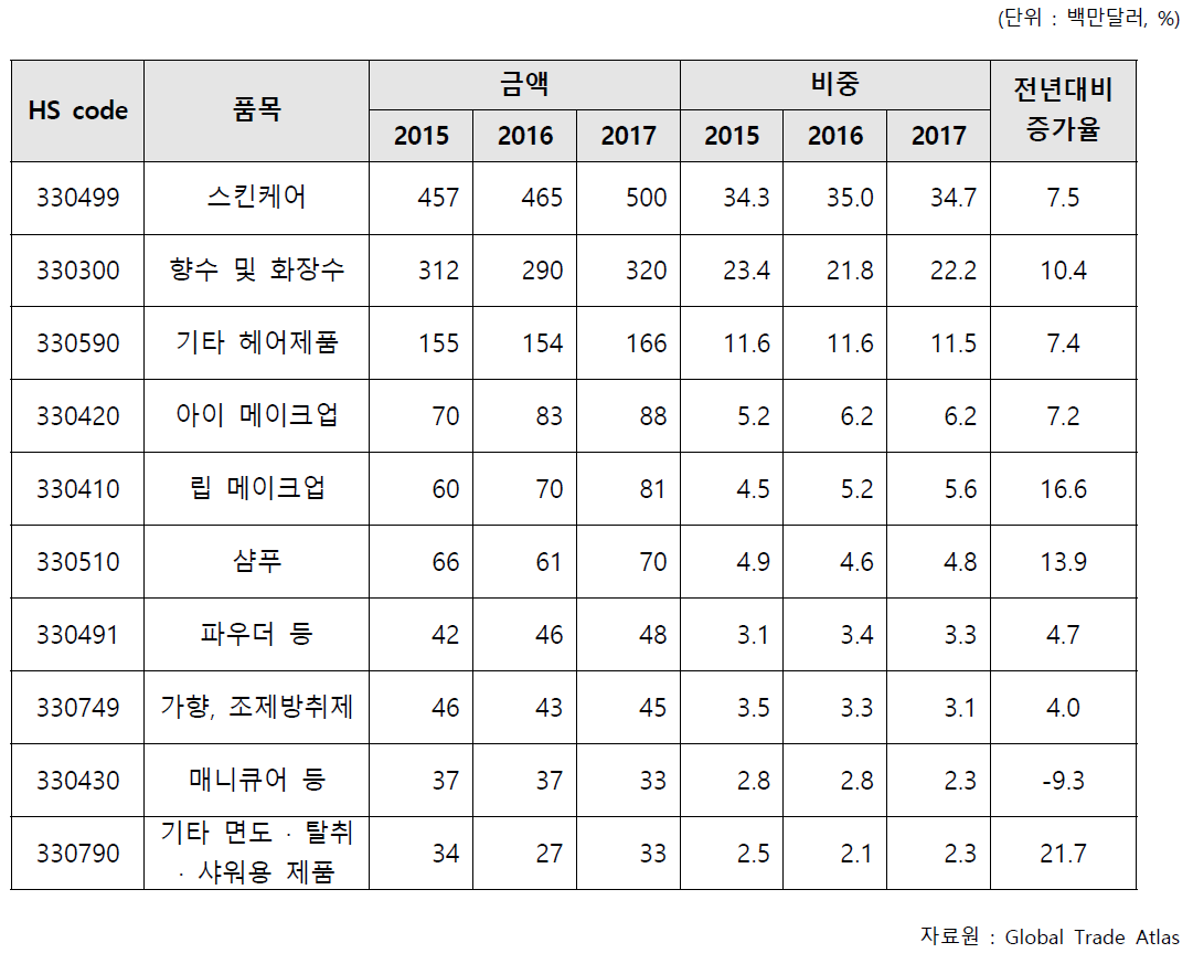 호주 화장품 수입 상위 10개 품목 동향