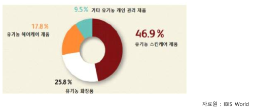 호주 유기농 화장품 품목별 매출 비중