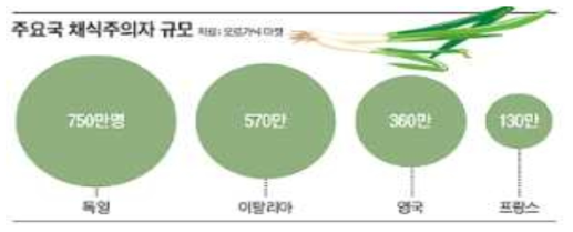 2017년 주요국 채식주의자 규모 *자료 : 오르가닉 마켓