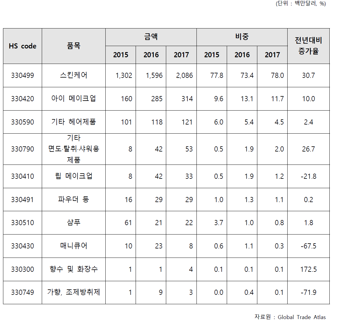 對한국 화장품 수입 상위 10개 품목 동향